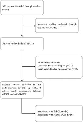 Diagnostic Accuracy of Droplet Digital PCR and Amplification Refractory Mutation System PCR for Detecting EGFR Mutation in Cell-Free DNA of Lung Cancer: A Meta-Analysis